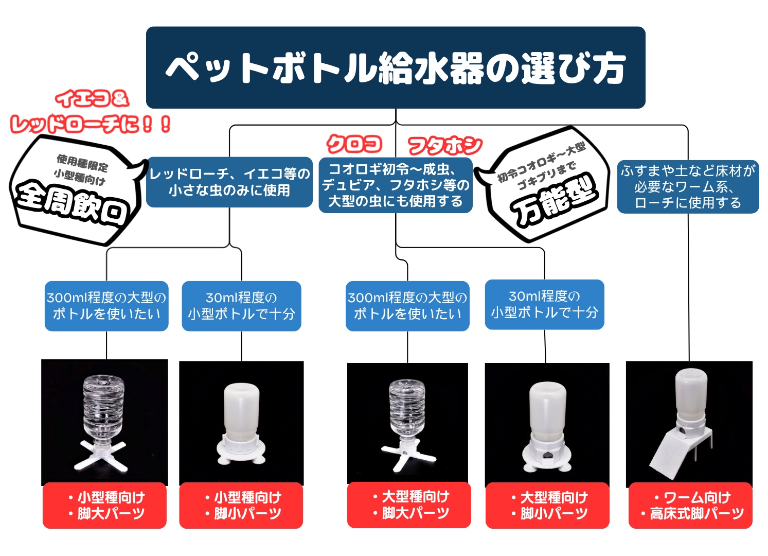 ペットボトル給水器の用途と脚パーツの選び方