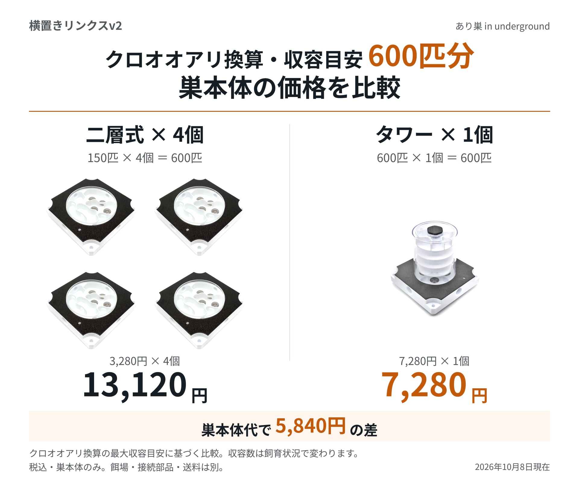 クロオオアリ換算600匹分の巣本体価格。二層式4個は13,120円、タワー1個は7,280円で、差額は5,840円