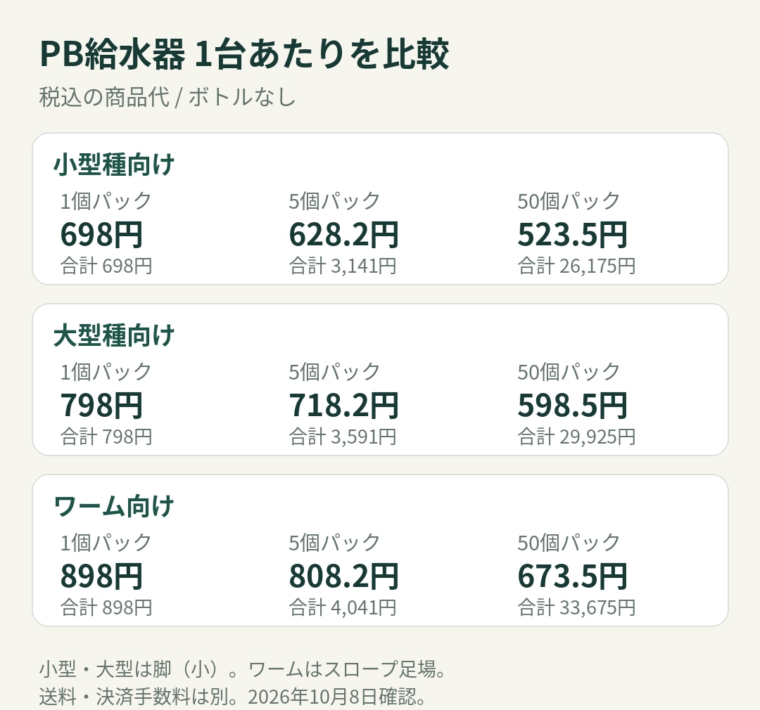 PB給水器の1台あたりの商品代比較