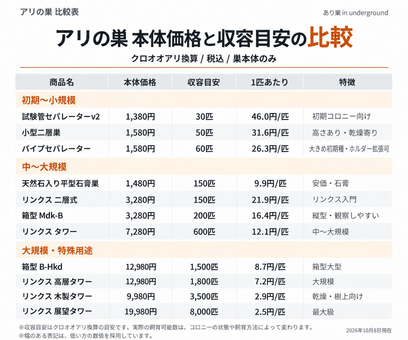 あり巣のアリの巣11製品について、本体価格、クロオオアリ換算の収容目安、1匹あたりの価格、特徴を比較した表