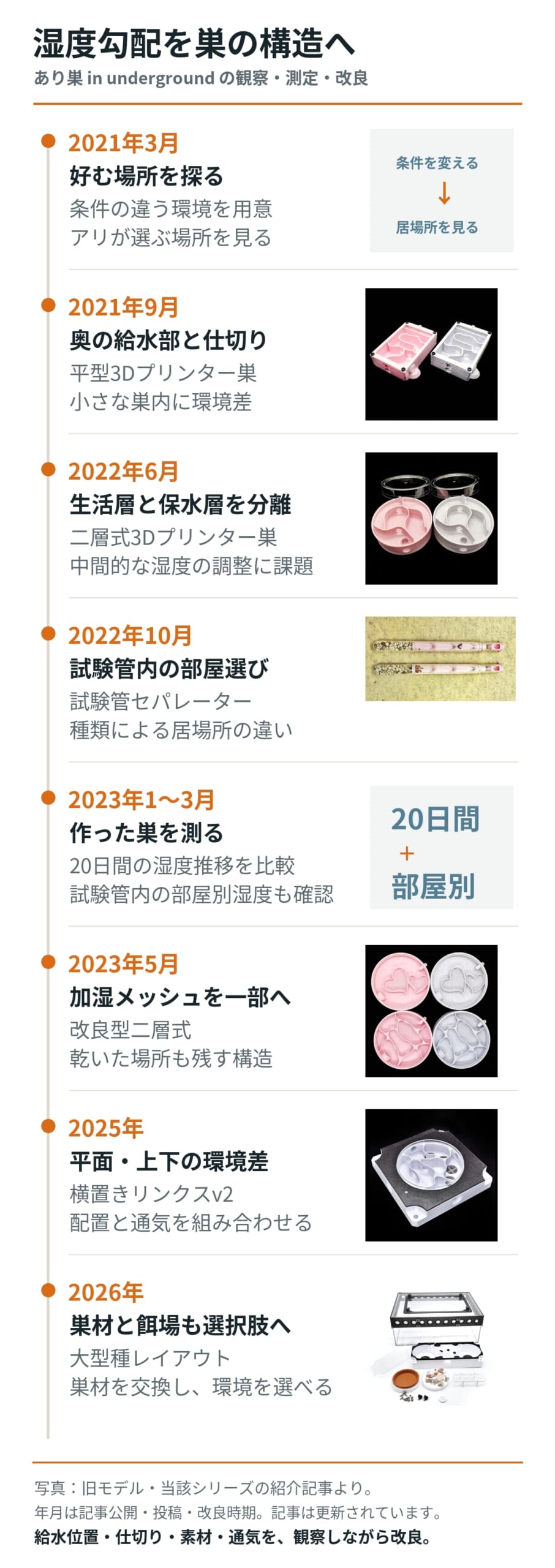 あり巣 in undergroundの湿度勾配設計の変遷。2021年の観察と平型巣、2022年の二層式と試験管、2023年の測定と改良、2025年の横置きリンクスv2、2026年の大型種レイアウトへ続く流れ。